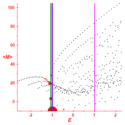 Peres lattice <M>